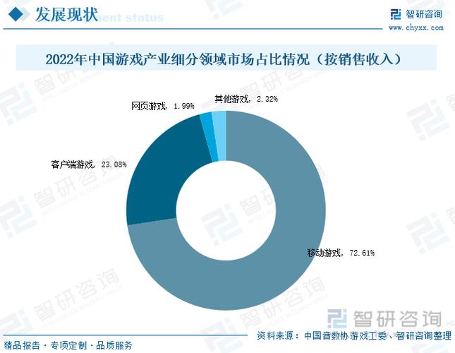 游戲產業主力收入市場領域,但由于市面上新上移動游戲產品數量減少