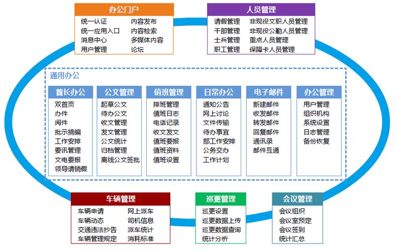 需求量身打造,符合部隊現行業務流程和規章制度的綜合辦公管理系統
