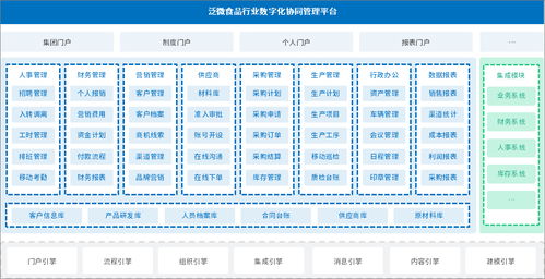 泛微在食品行業(yè)數(shù)字化辦公應用 推動生產(chǎn) 合同 采購 人事管理