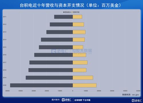 臺積電二季度毛利下滑至50 其出產的芯片未來5年仍將稱霸全球