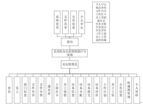 計算機畢業設計 java 自動化辦公系統的設計與實現 基于 java 的自動化辦公管理系統設計與實現java 開發的企業自動化辦公平臺